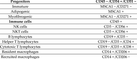 Cell surface markers of AT stromal cell subtypes. | Download Scientific ...