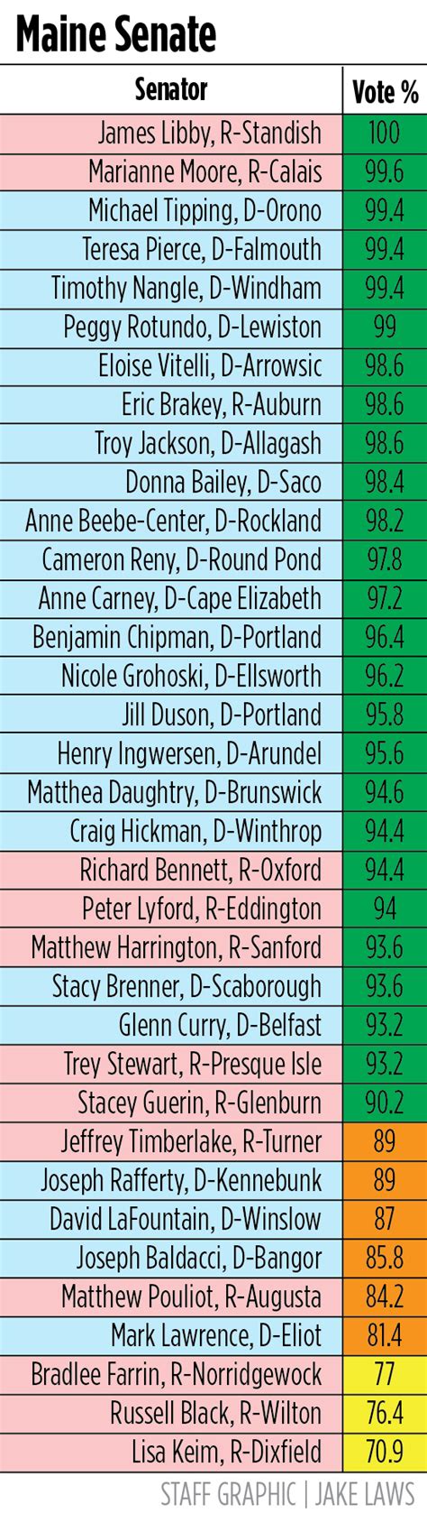 See the voting percentage for each member of the Maine Senate