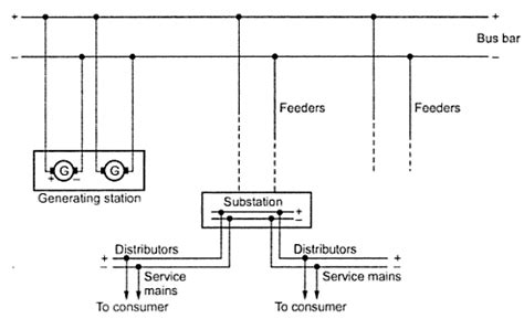 KBREEE: Radial Distribution System