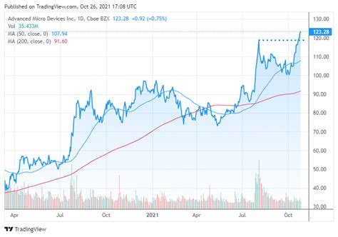 AMD Stock: The Trend Is Still Your Friend (NASDAQ:AMD) | Seeking Alpha