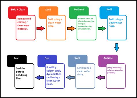 Anodising Process