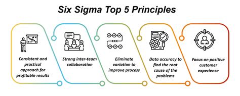 A Clear Digital Transformation: Six Sigma Design