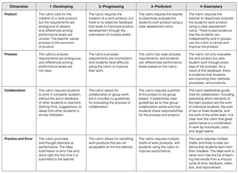 Metarubric for Assessing Creativity Rubrics — Creative Leadership Solutions