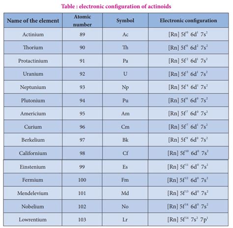 Actinoids - Electronic configuration, Oxidation state