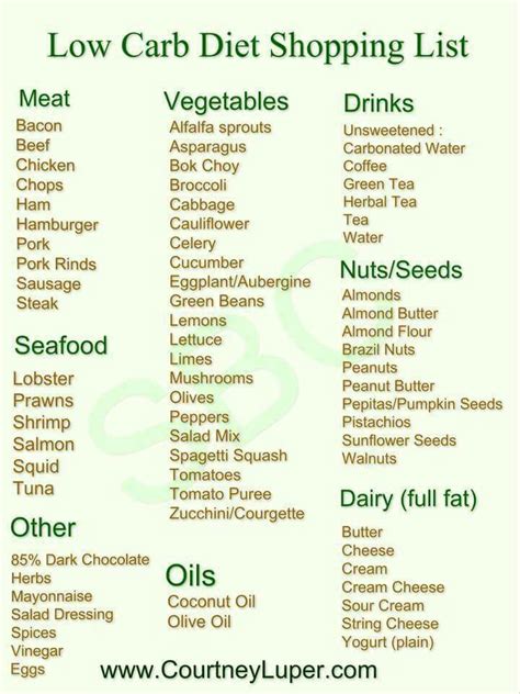 https://paleo-diet-menu.blogspot.com/ Low Carb Diet Shopping List ...