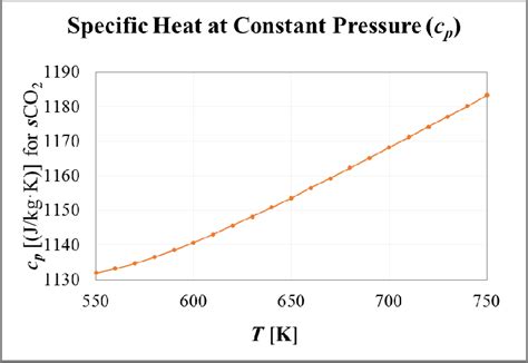 VARIATION OF SPECIFIC HEAT CAPACITY AT CONSTANT PRESSURE (CP) AS A ...