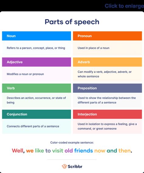 parts of speech business writing