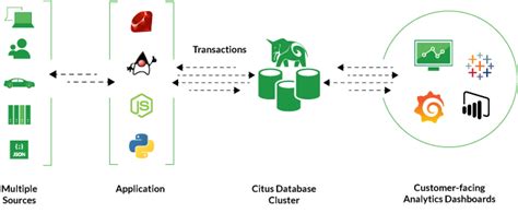 Citus / Citus Data Distributed Postgres At Any Scale - Christmas Morrect