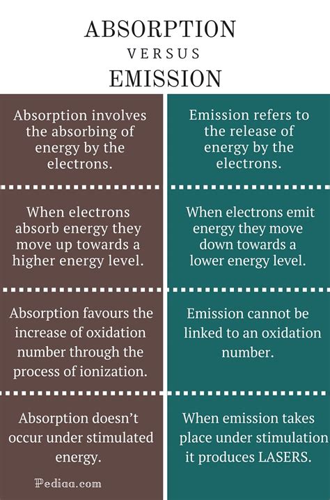 Difference Between Absorption and Emission