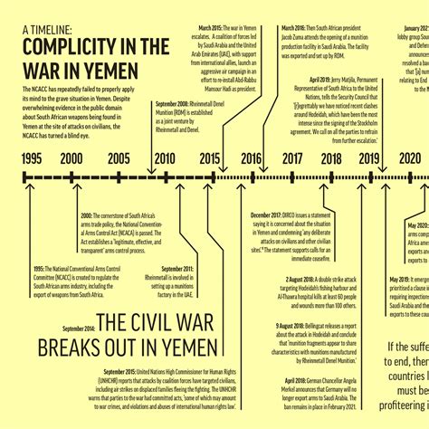 Yemen Conflict Timeline - Polygram