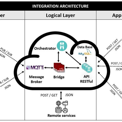 Proposed integration architecture. | Download Scientific Diagram