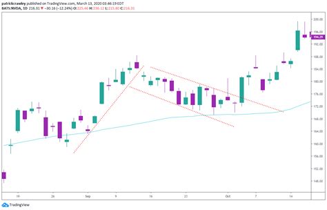 Swing Trading Strategies For Beginners - Warrior Trading