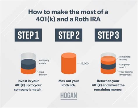 how to make the most of a 401k and a rotn ira info graphic