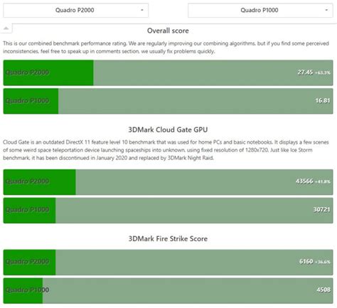 SOLVED: Nvidia Quadro P1000 Unboxing Installation Review & Comparison ...