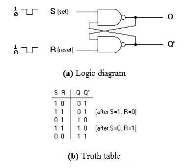 Sr Flip Flop Using Nand Gate Truth Table