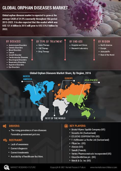 Orphan diseases Market Size, Growth | Share Value 2027