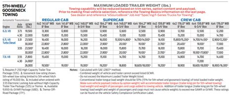 Ford F150 2021 Towing Capacity Chart