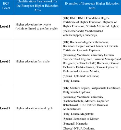 Correspondence between level descriptors of the European Qualifications ...