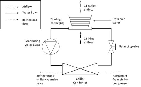 Schematic of the condensing water loop of a water-cooled chiller. | Download Scientific Diagram