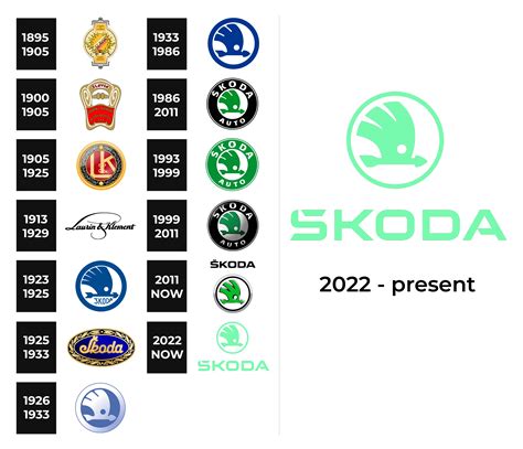 Skoda Logo and sign, new logo meaning and history, PNG, SVG