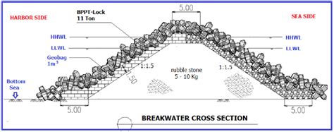 The 1 st alternative design of breakwater. | Download Scientific Diagram