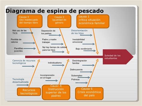 Diagrama espina de pescado causaefecto tarea3