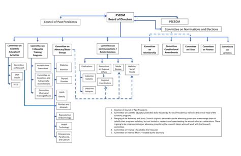 Philippine General Hospital Organizational Chart: A Visual Reference of ...