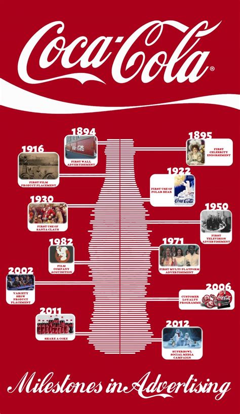 Coca-Cola: A History of Advertising - Copywriting & Content Marketing ...