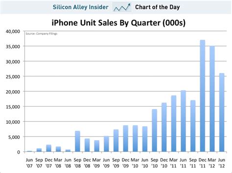 CHART OF THE DAY: iPhone Unit Sales - Business Insider