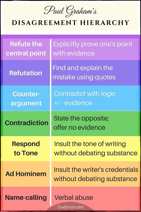 The Disagreement Hierarchy - How do you Argue on Social Media? | Disagreement, Social media ...