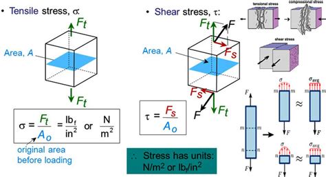 Difference Between Shear Stress and Tensile Stress | Shear Strength