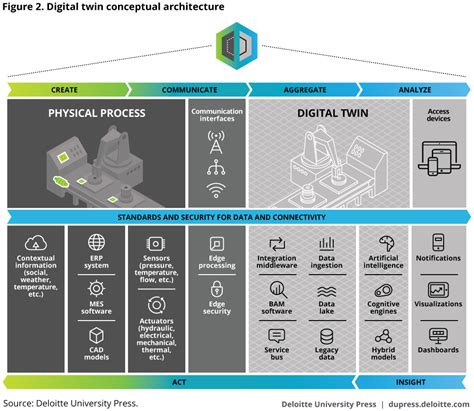 Industry 4.0 and the digital twin | Conceptual architecture, Conceptual, Digital