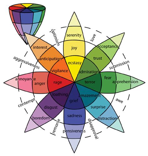 Plutchik’s wheel of emotions with basic emotions and derivative ...