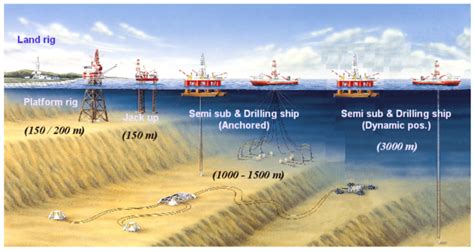 Offshore Drilling Rigs Types in Oil & Gas - Drilling Manual