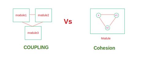 Difference Between Cohesion And Coupling | Software Engineering ...