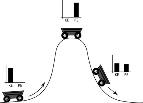 The Principle of Conservation of Mechanical Energy - dummies