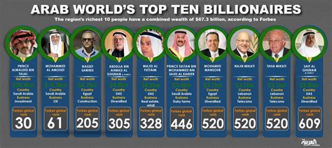 Gates up, Saudi’s Prince Alwaleed down in Forbes rich list | Al Arabiya ...