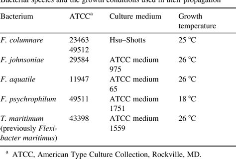 Table 1 from Identification of Flavobacterium columnare by a species-specific polymerase chain ...