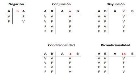 Tablas De Verdad