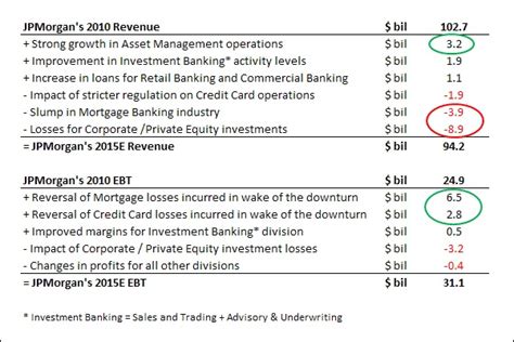 What Has Driven JPMorgan’s Change In Revenues, Profits In The Last Five Years? | Trefis