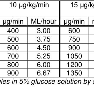 Dopamine: hourly speed based on body weight and desired dosage. | Download Table