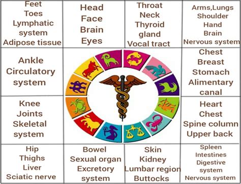 Medical Astrology & மருத்துவ ஜோதிடம் - Astrology