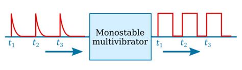 Monostable Multivibrator - Waveform Generators - Basics Electronics