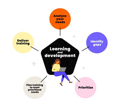 How To Create an Effective Learning and Development Strategy