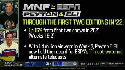 Monday Night Football Delivers another Record-Shattering Viewership, as ...