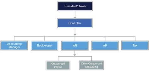 Hierarchy Of Accounts And Finance Department