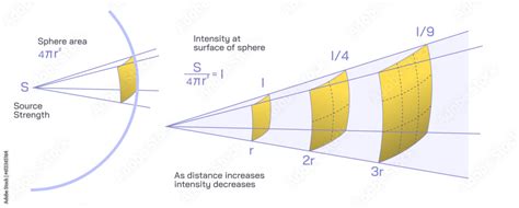 Inverse square law is the intensity of the radiation is inversely proportional to thesquare of ...