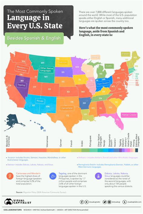 Most Common Language in U.S. States (Besides English and Spanish)