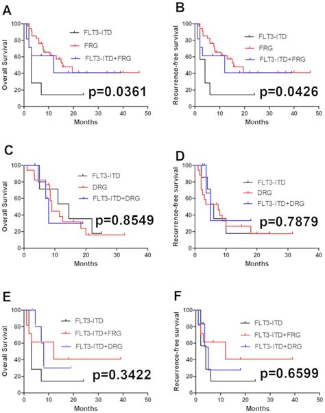 Prognosis and outcome of patients with acute myeloid leukemia based on FLT3‑ITD mutation with or ...