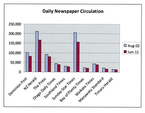 Lindsay Mitchell: Falling newspaper circulation